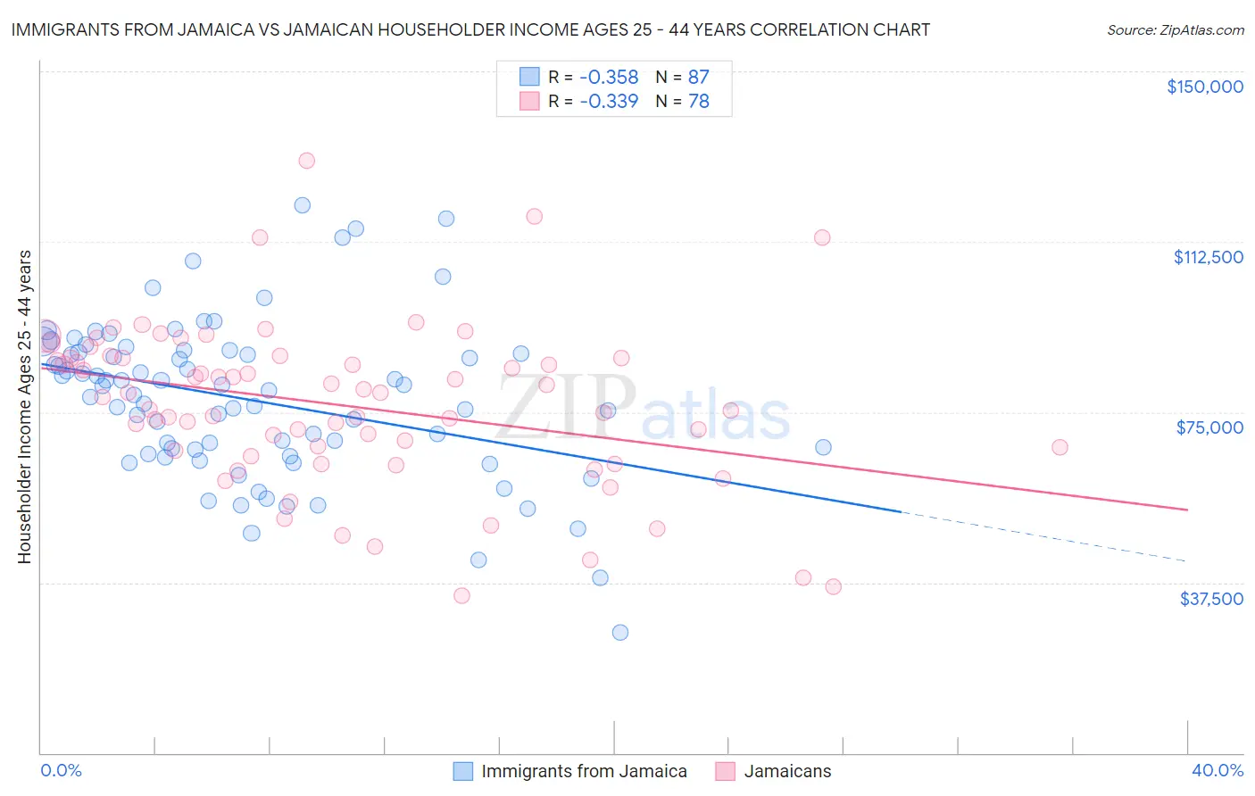 Immigrants from Jamaica vs Jamaican Householder Income Ages 25 - 44 years