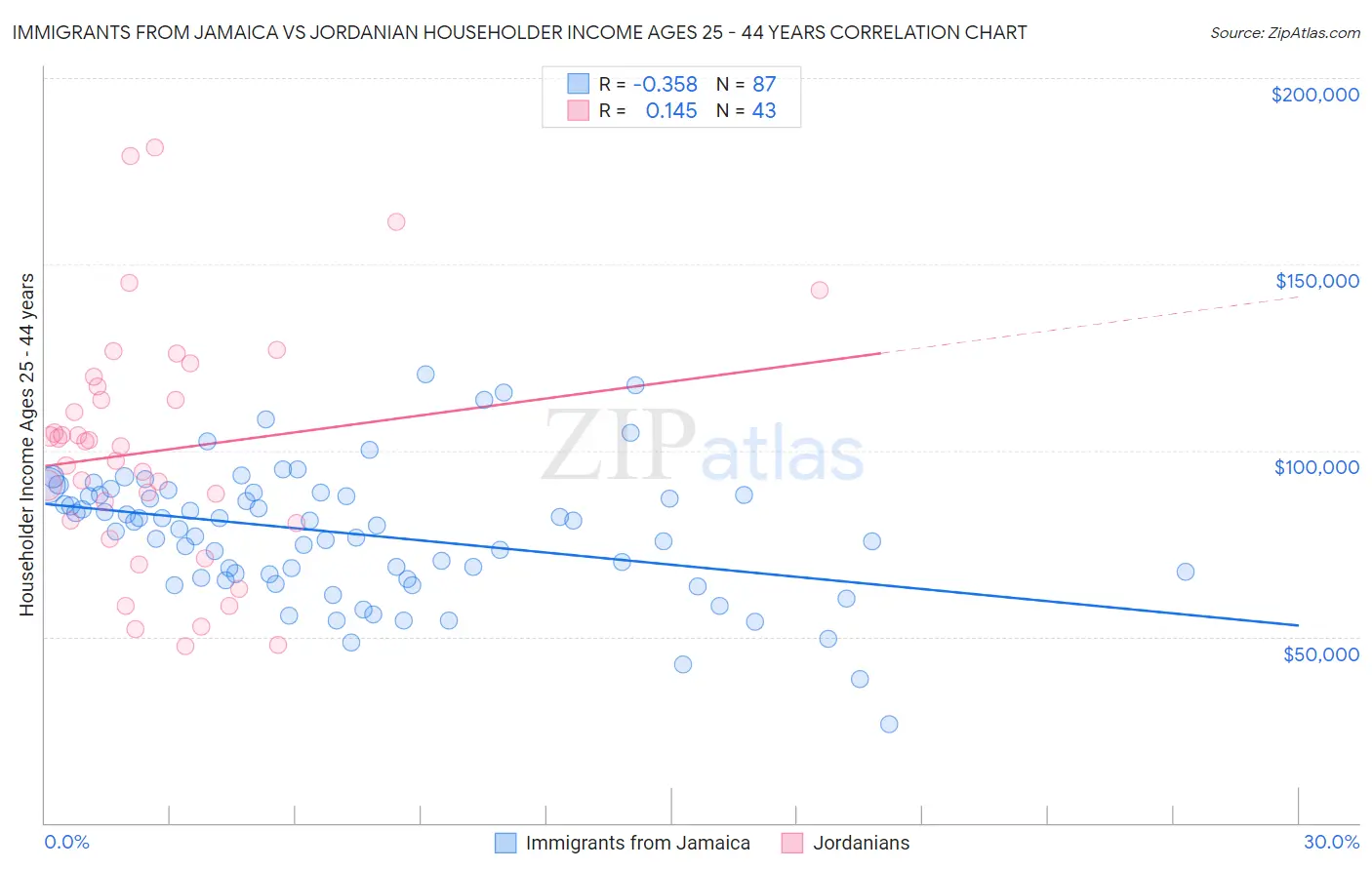 Immigrants from Jamaica vs Jordanian Householder Income Ages 25 - 44 years