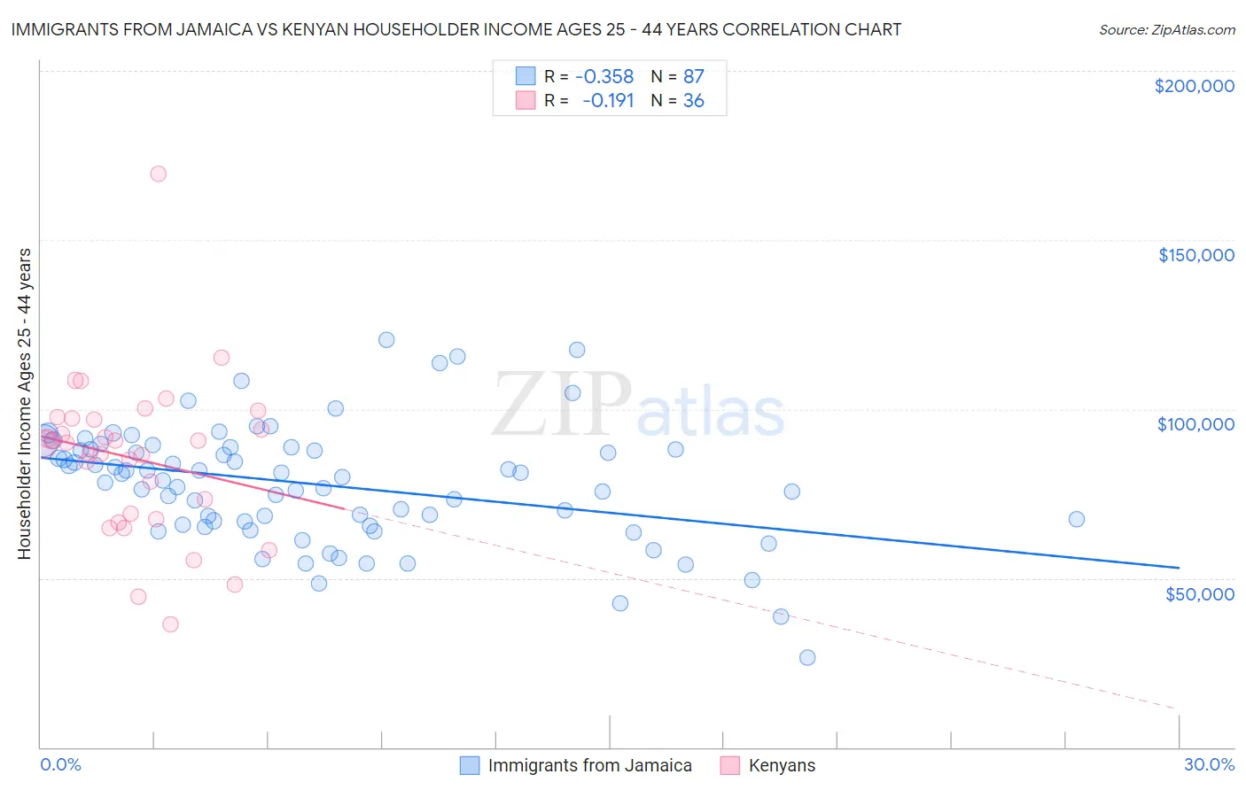 Immigrants from Jamaica vs Kenyan Householder Income Ages 25 - 44 years