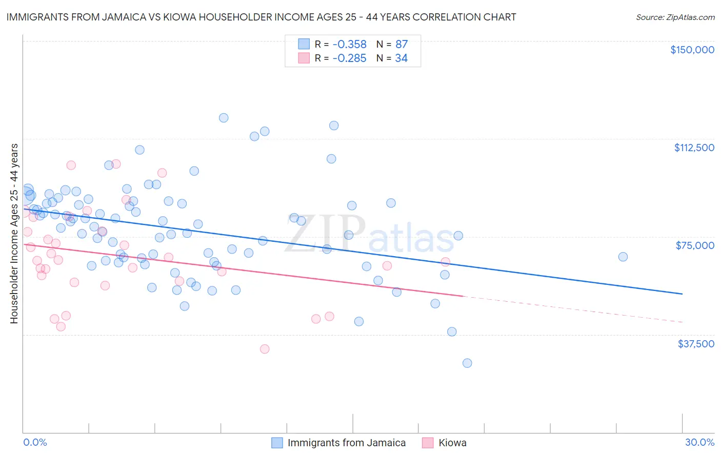 Immigrants from Jamaica vs Kiowa Householder Income Ages 25 - 44 years