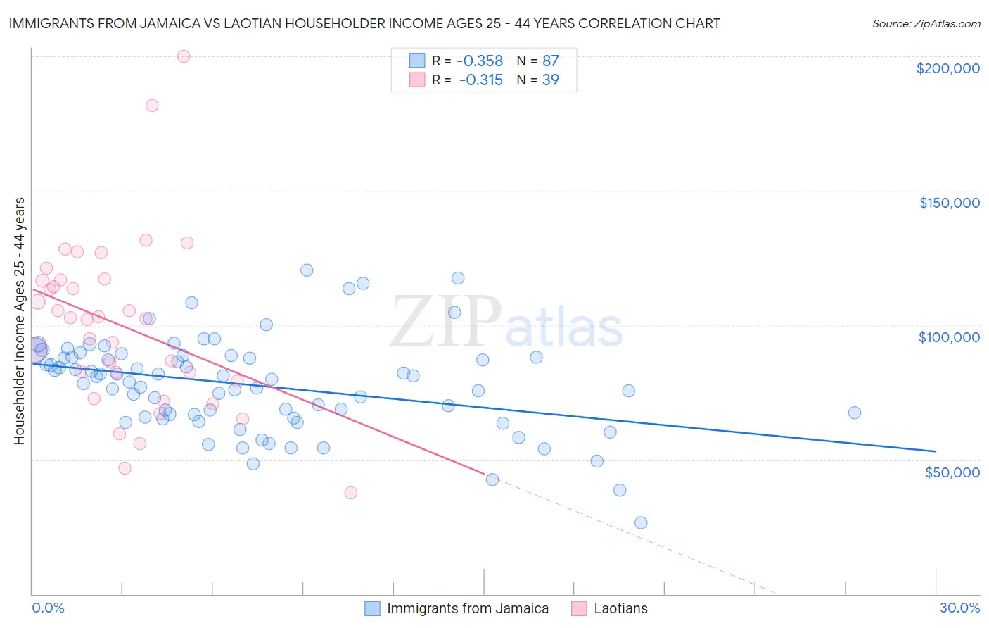 Immigrants from Jamaica vs Laotian Householder Income Ages 25 - 44 years