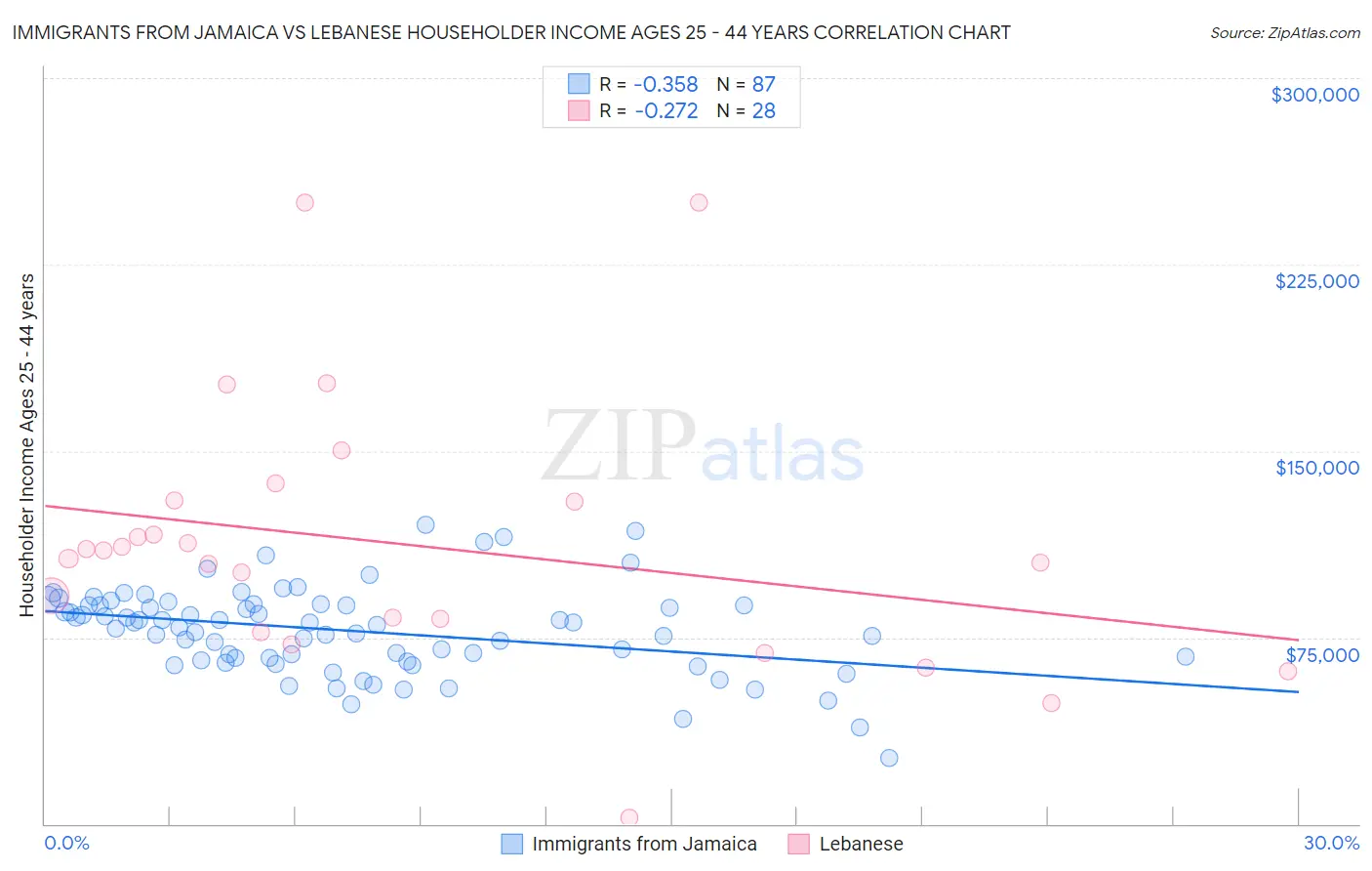 Immigrants from Jamaica vs Lebanese Householder Income Ages 25 - 44 years