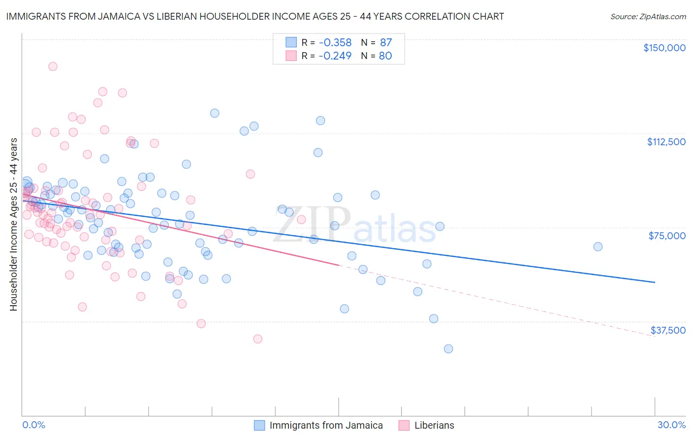 Immigrants from Jamaica vs Liberian Householder Income Ages 25 - 44 years