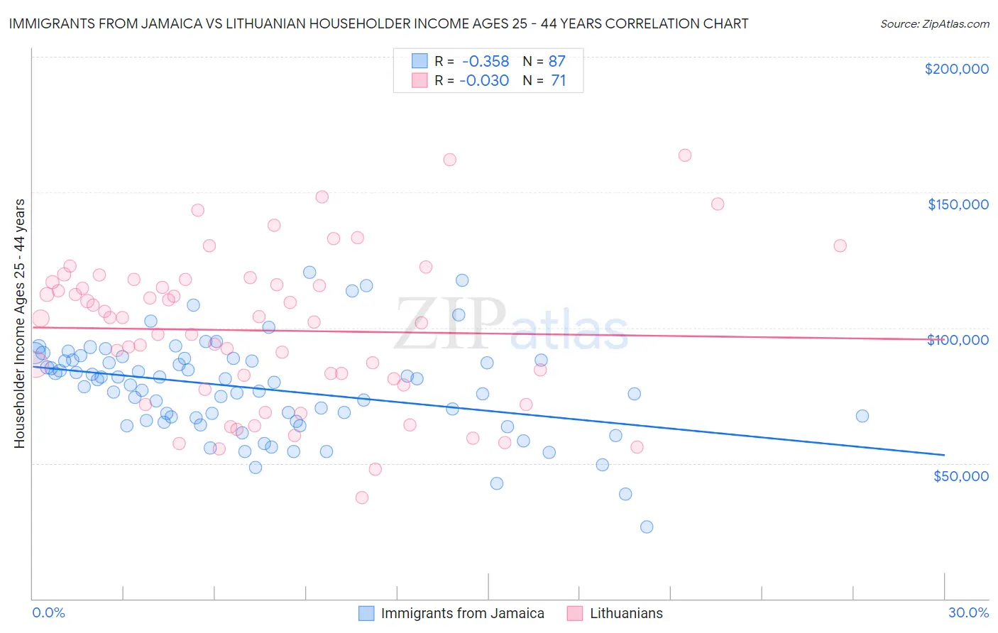 Immigrants from Jamaica vs Lithuanian Householder Income Ages 25 - 44 years