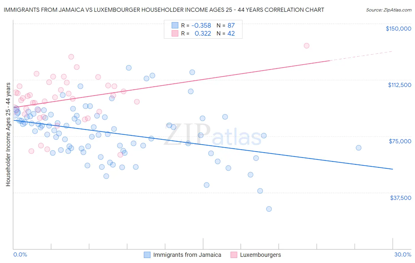 Immigrants from Jamaica vs Luxembourger Householder Income Ages 25 - 44 years