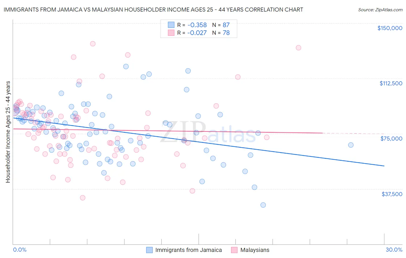 Immigrants from Jamaica vs Malaysian Householder Income Ages 25 - 44 years