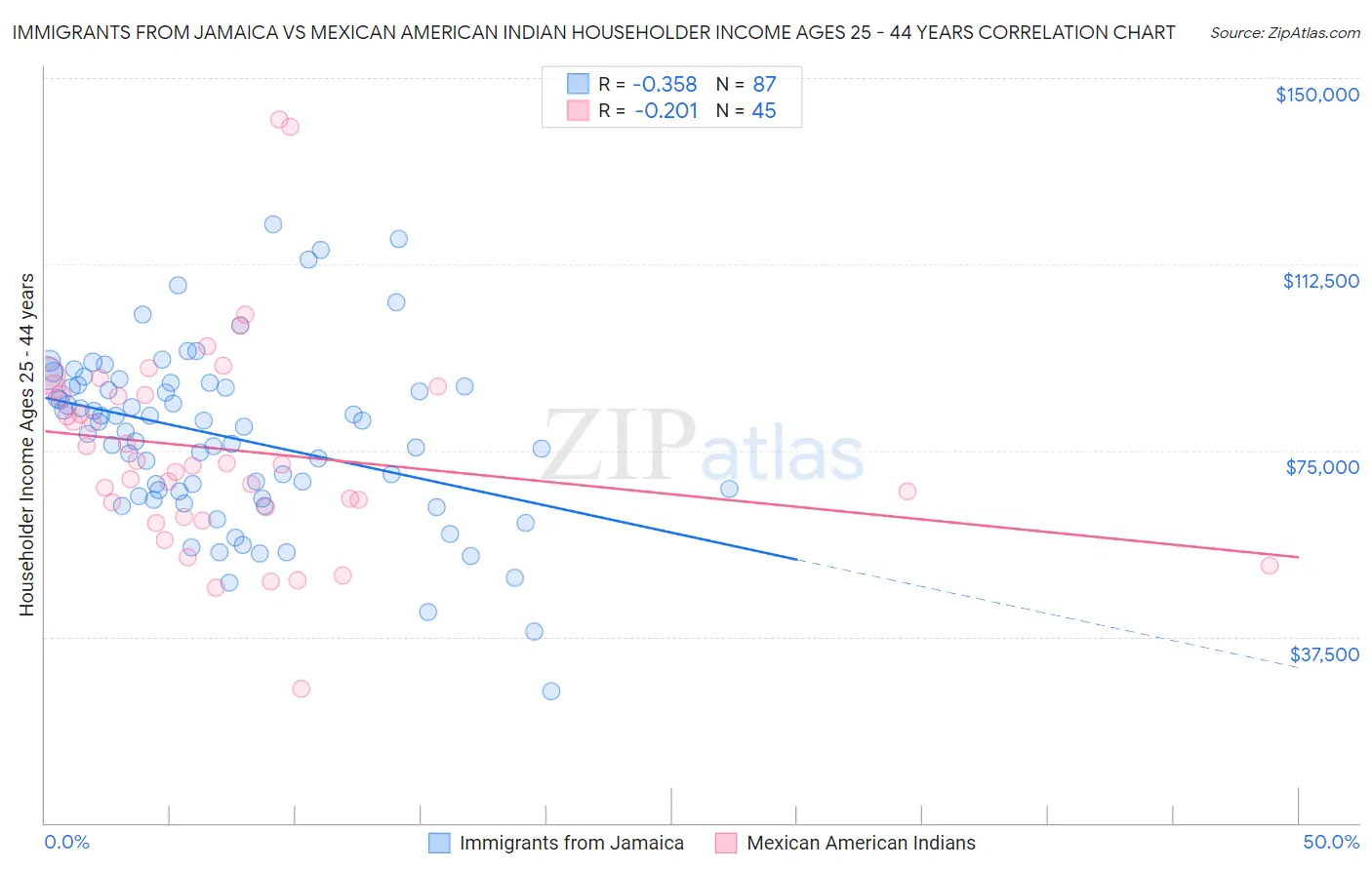 Immigrants from Jamaica vs Mexican American Indian Householder Income Ages 25 - 44 years