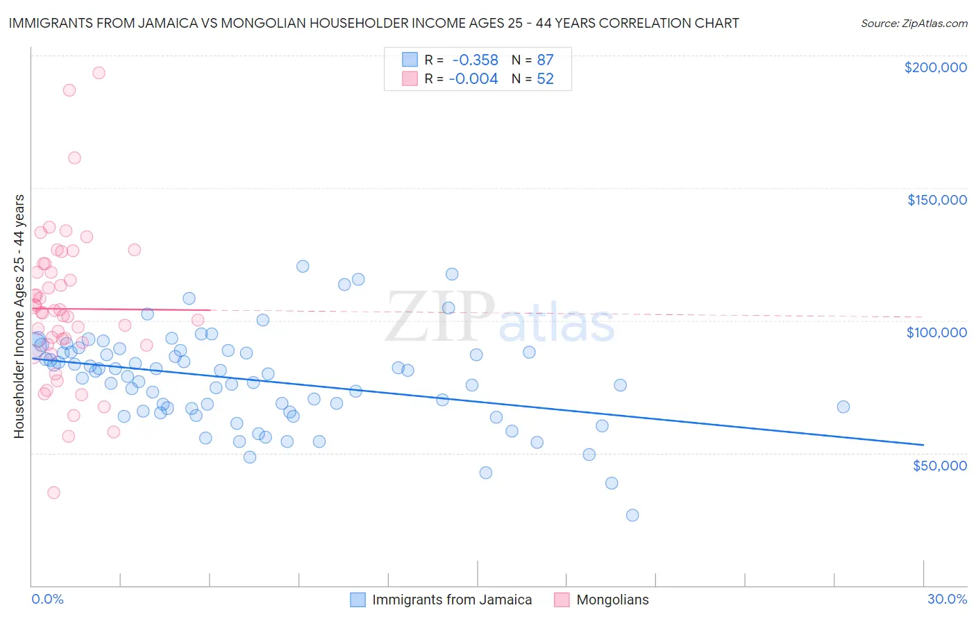 Immigrants from Jamaica vs Mongolian Householder Income Ages 25 - 44 years