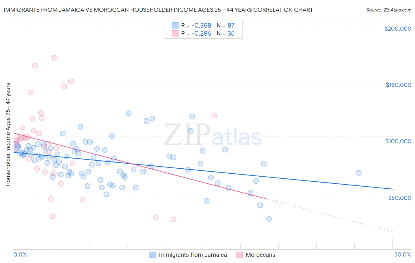 Immigrants from Jamaica vs Moroccan Householder Income Ages 25 - 44 years