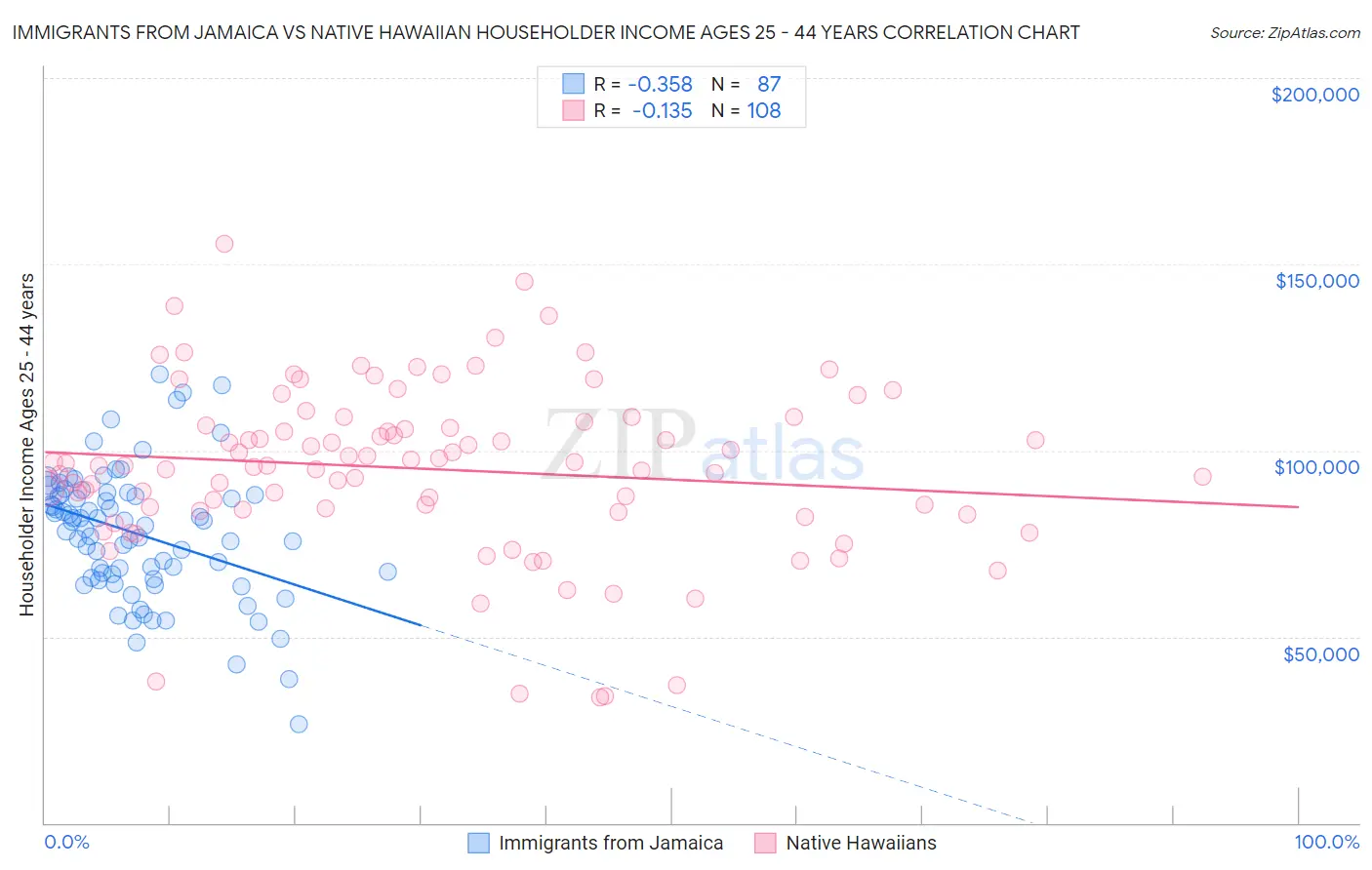 Immigrants from Jamaica vs Native Hawaiian Householder Income Ages 25 - 44 years