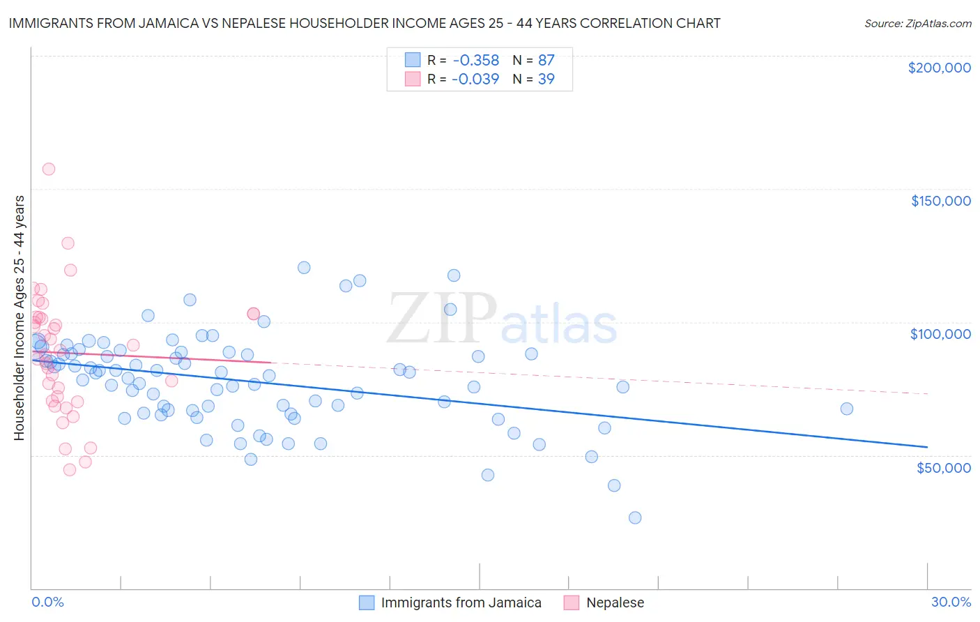 Immigrants from Jamaica vs Nepalese Householder Income Ages 25 - 44 years