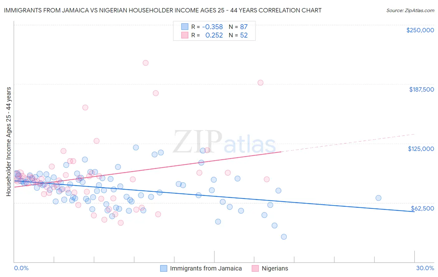 Immigrants from Jamaica vs Nigerian Householder Income Ages 25 - 44 years