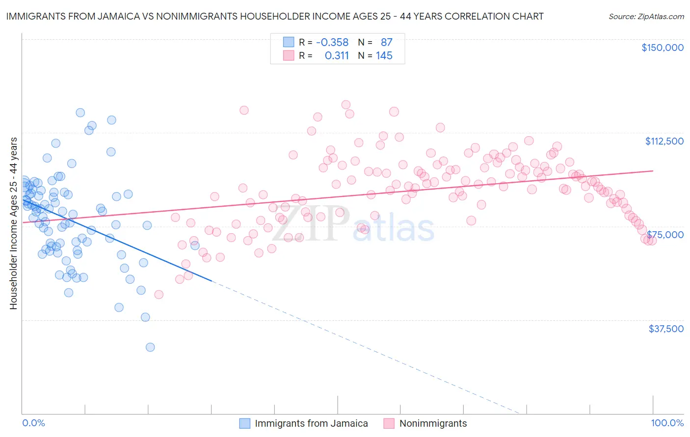 Immigrants from Jamaica vs Nonimmigrants Householder Income Ages 25 - 44 years