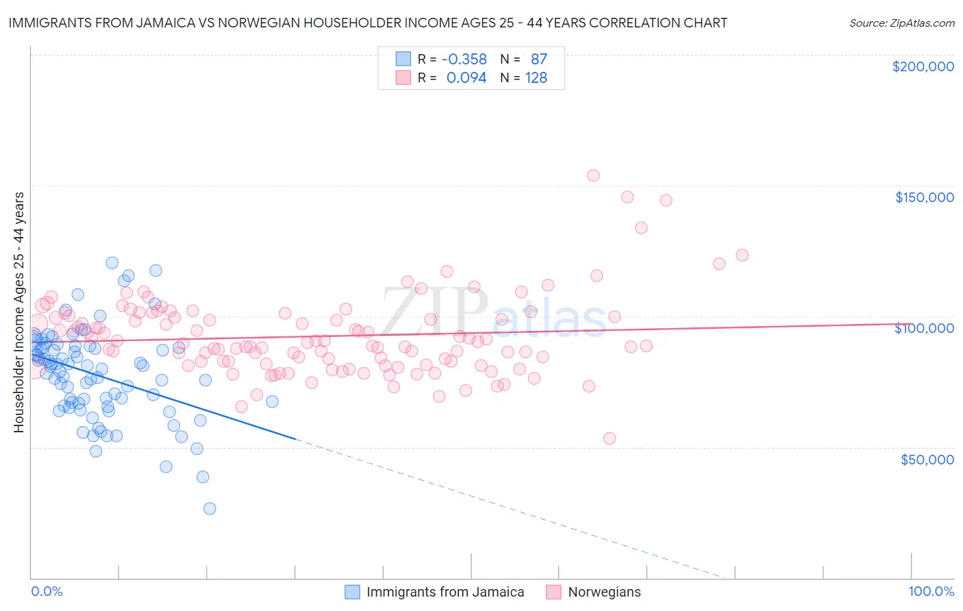 Immigrants from Jamaica vs Norwegian Householder Income Ages 25 - 44 years