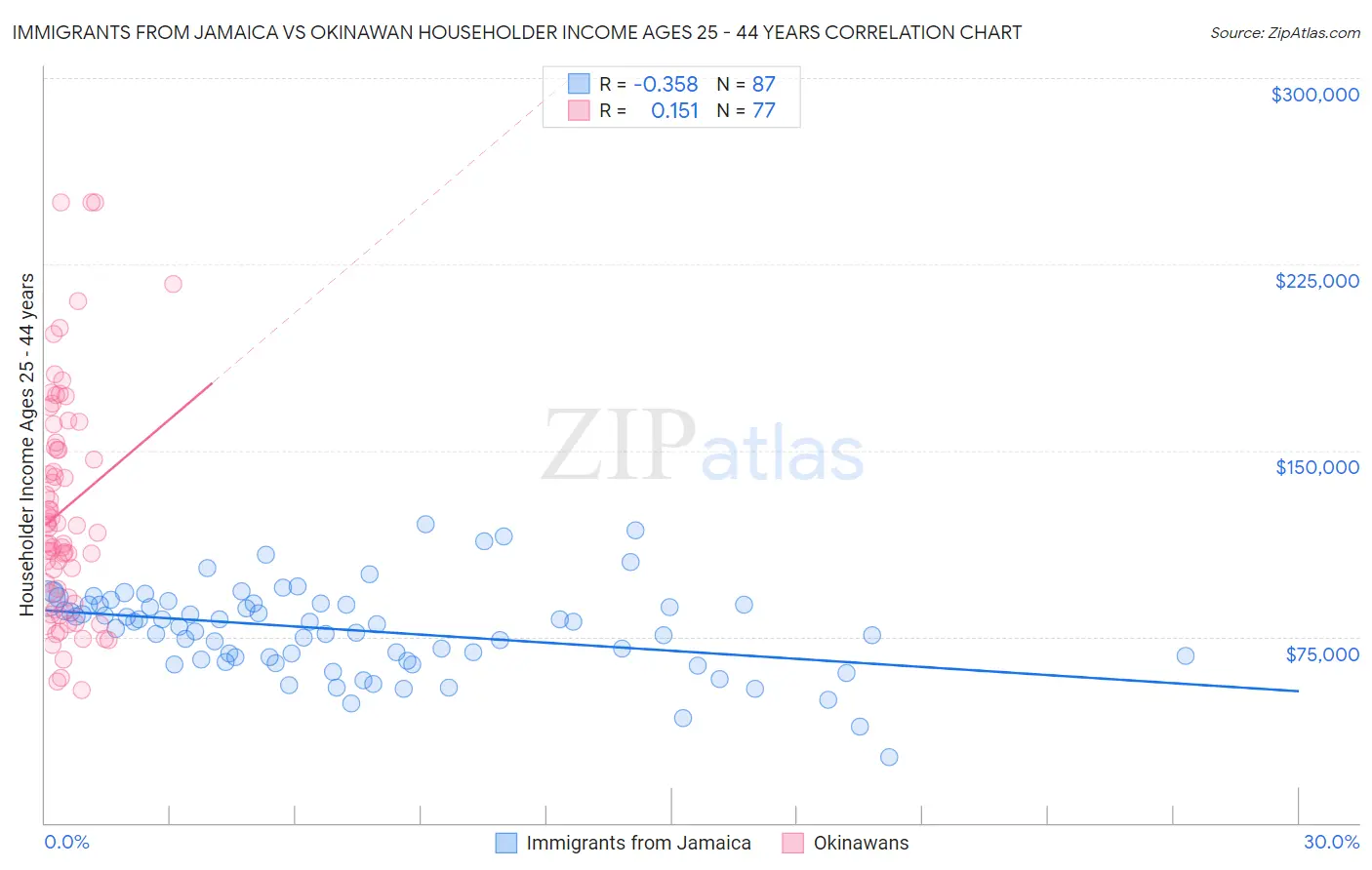 Immigrants from Jamaica vs Okinawan Householder Income Ages 25 - 44 years