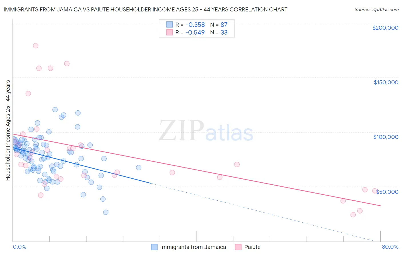 Immigrants from Jamaica vs Paiute Householder Income Ages 25 - 44 years