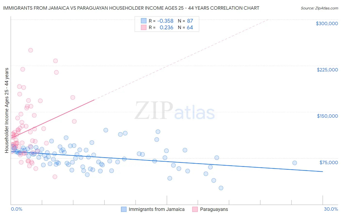 Immigrants from Jamaica vs Paraguayan Householder Income Ages 25 - 44 years