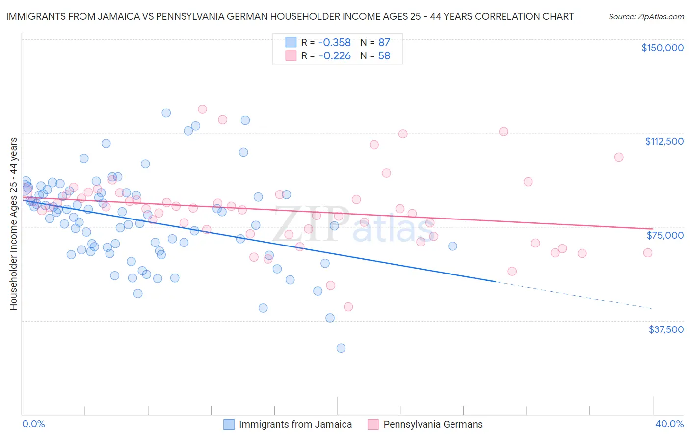 Immigrants from Jamaica vs Pennsylvania German Householder Income Ages 25 - 44 years