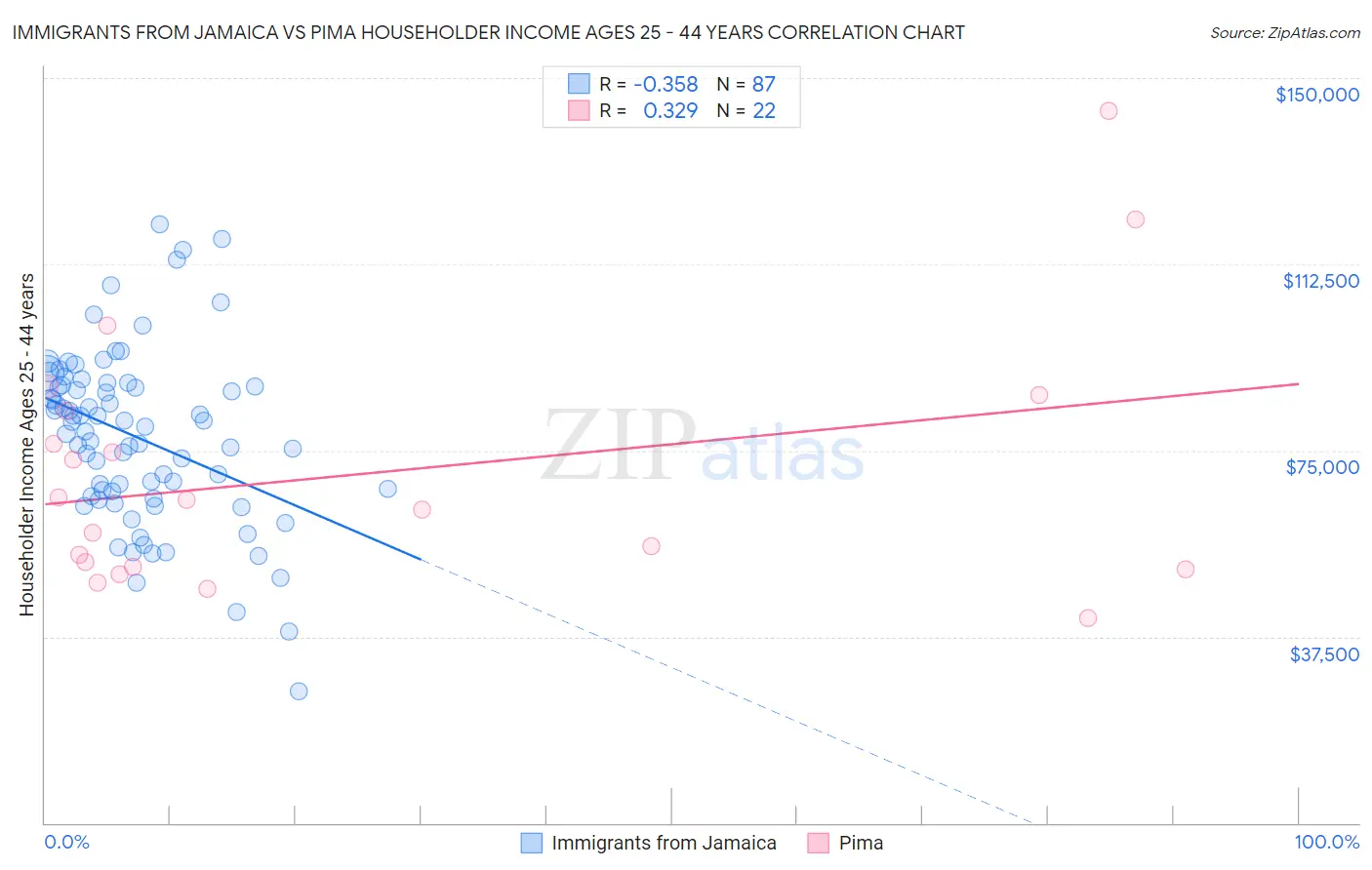 Immigrants from Jamaica vs Pima Householder Income Ages 25 - 44 years