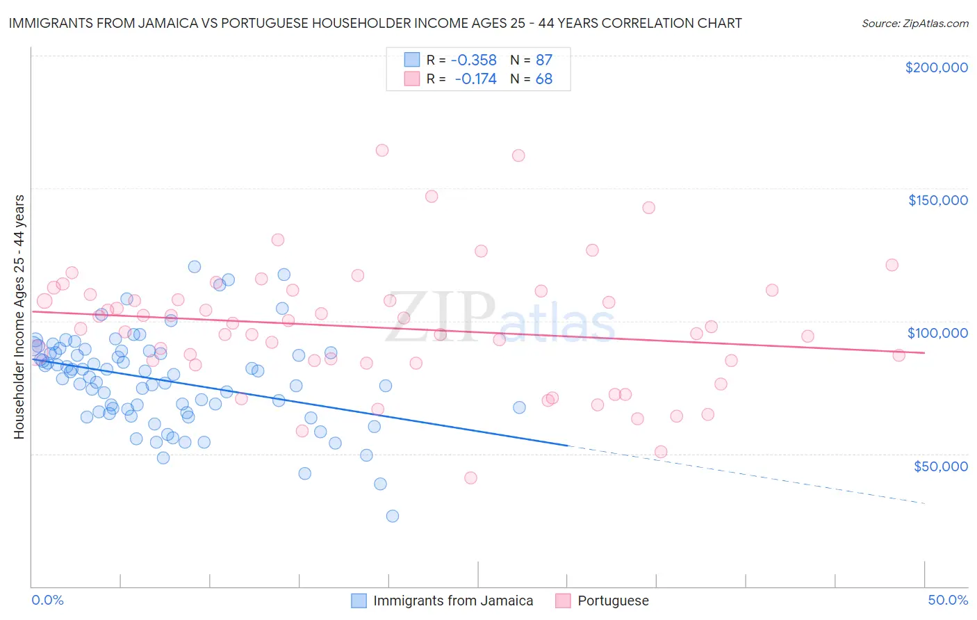 Immigrants from Jamaica vs Portuguese Householder Income Ages 25 - 44 years