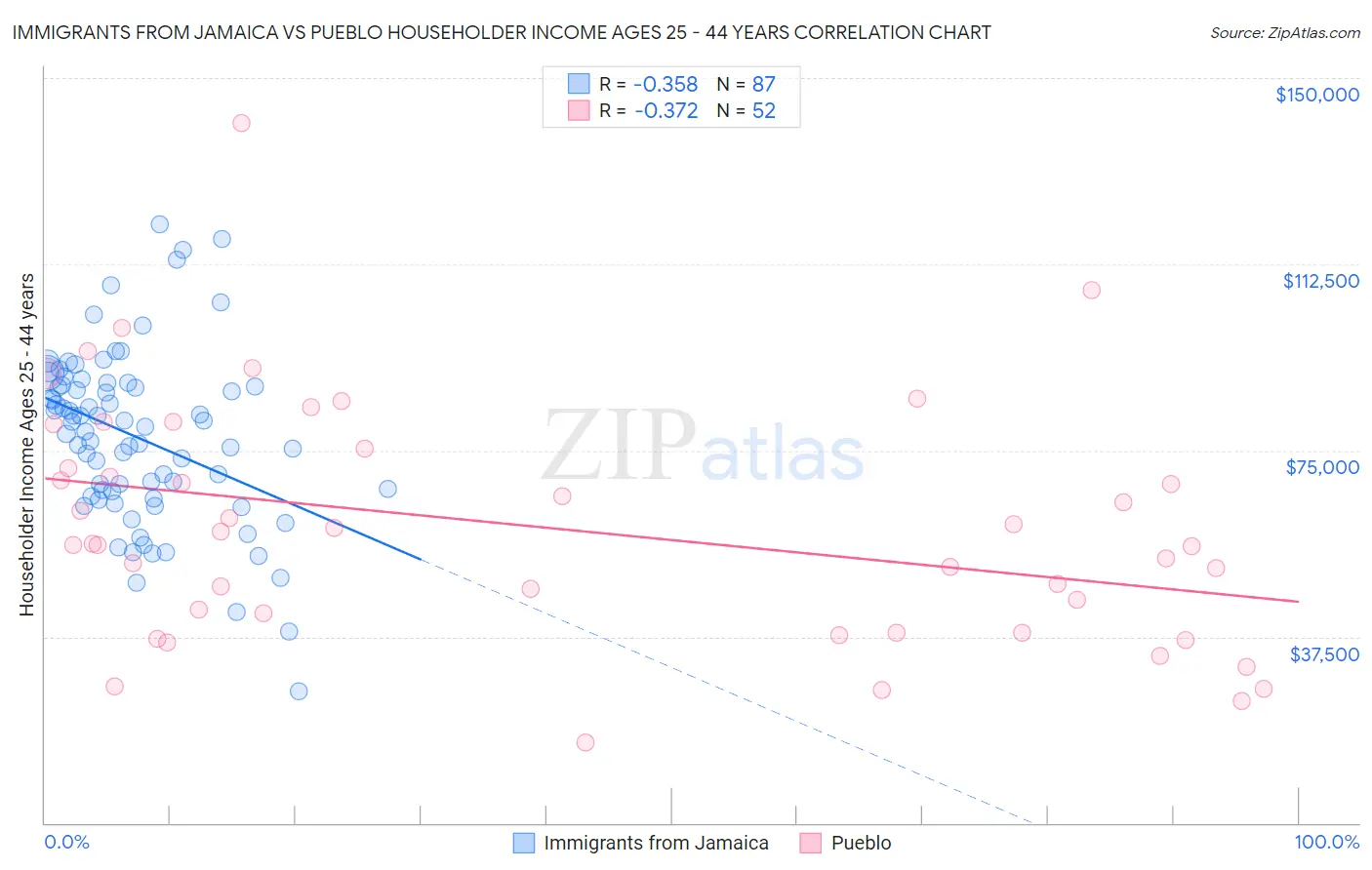 Immigrants from Jamaica vs Pueblo Householder Income Ages 25 - 44 years
