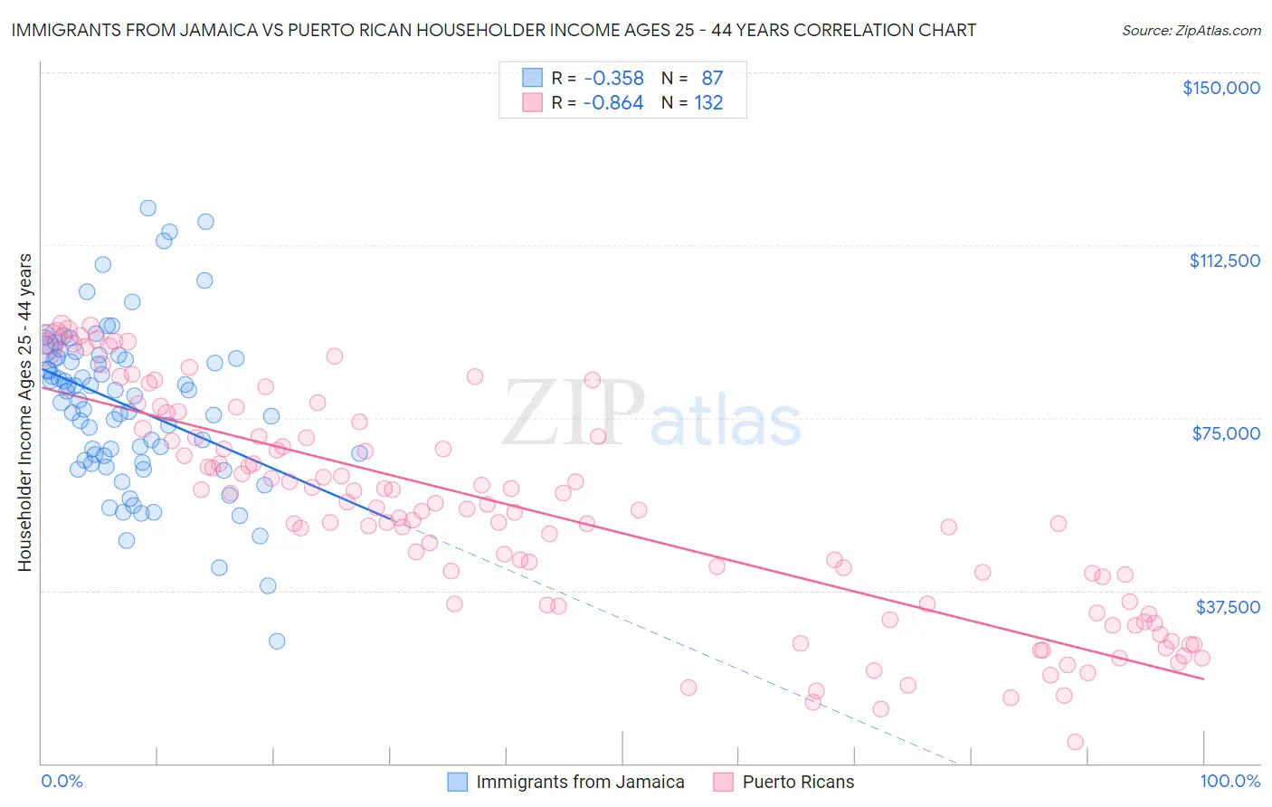 Immigrants from Jamaica vs Puerto Rican Householder Income Ages 25 - 44 years