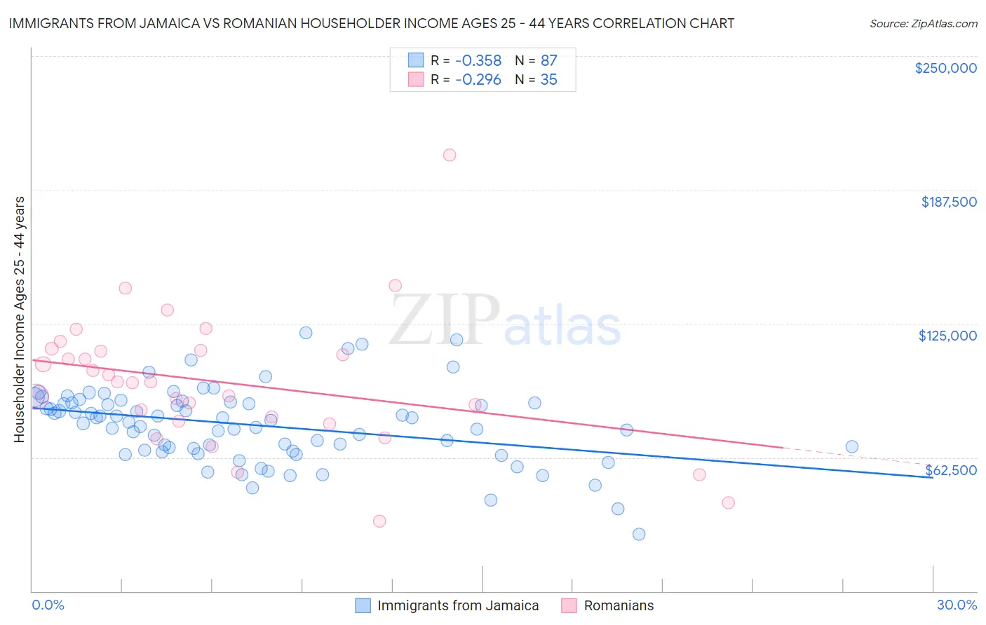 Immigrants from Jamaica vs Romanian Householder Income Ages 25 - 44 years