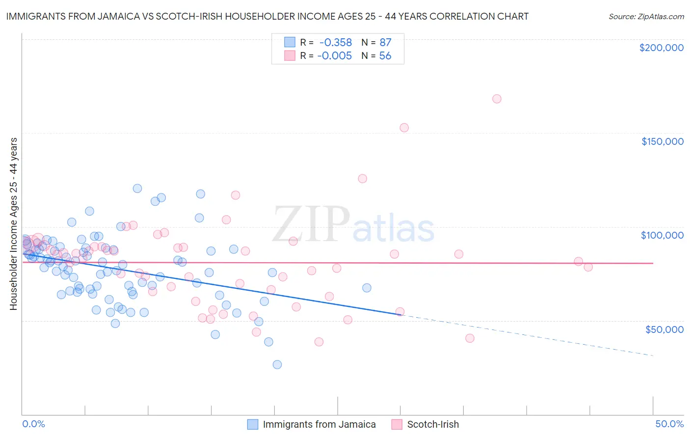 Immigrants from Jamaica vs Scotch-Irish Householder Income Ages 25 - 44 years