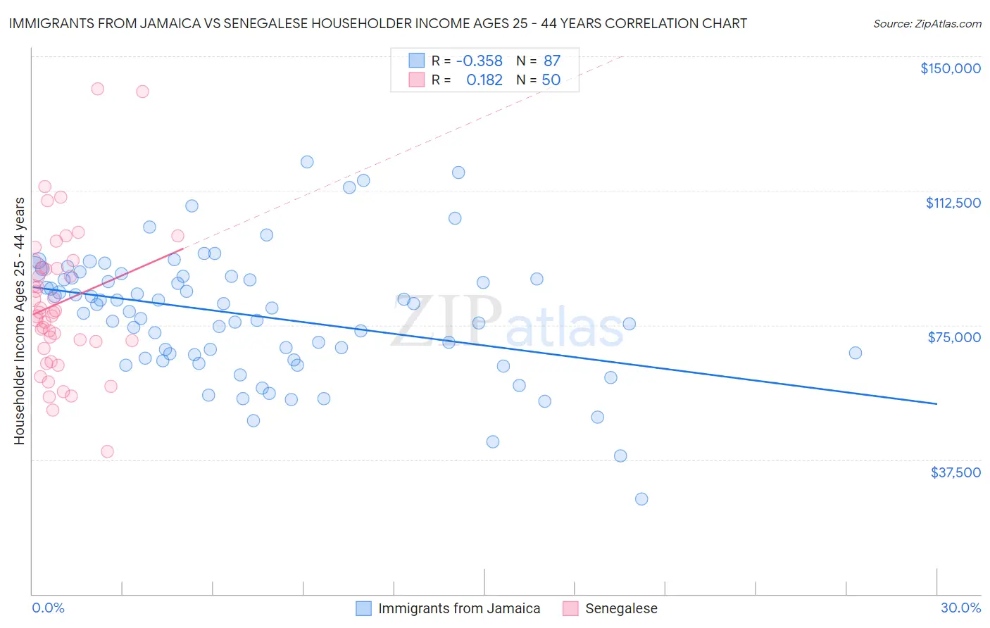 Immigrants from Jamaica vs Senegalese Householder Income Ages 25 - 44 years