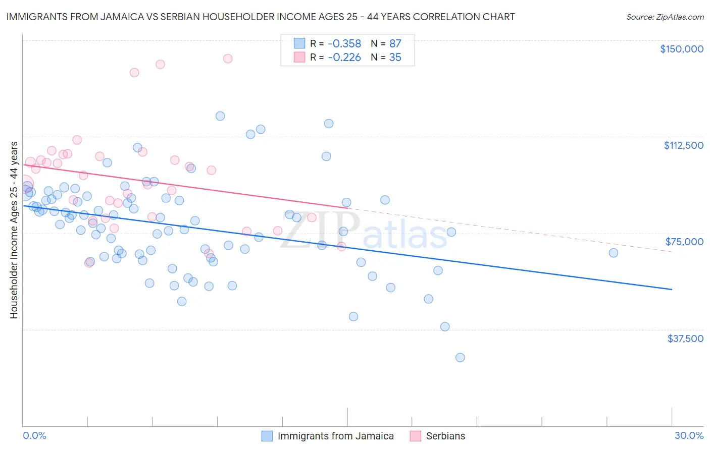 Immigrants from Jamaica vs Serbian Householder Income Ages 25 - 44 years