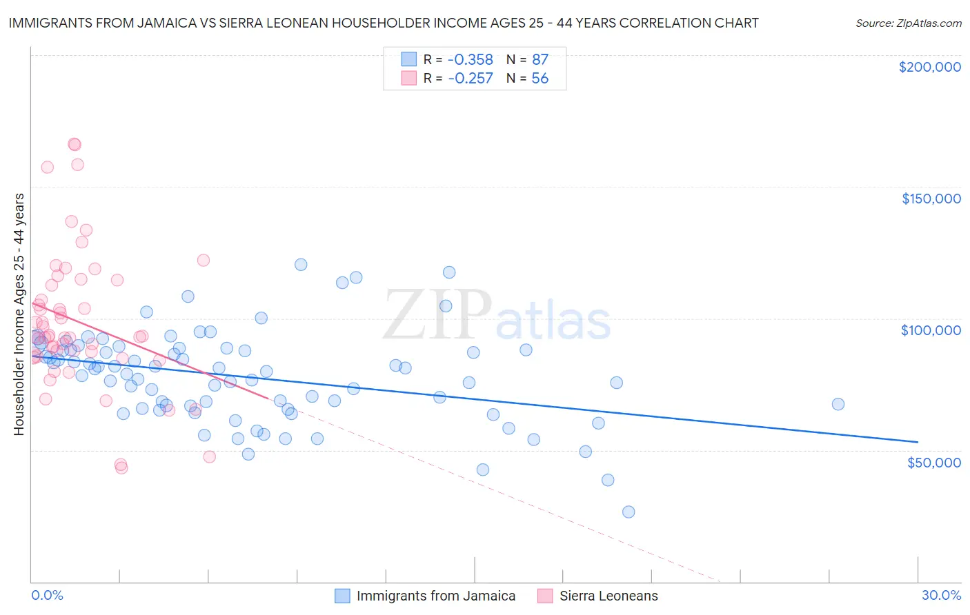 Immigrants from Jamaica vs Sierra Leonean Householder Income Ages 25 - 44 years