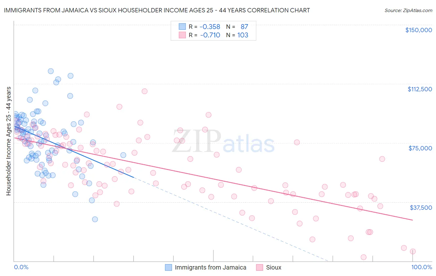 Immigrants from Jamaica vs Sioux Householder Income Ages 25 - 44 years