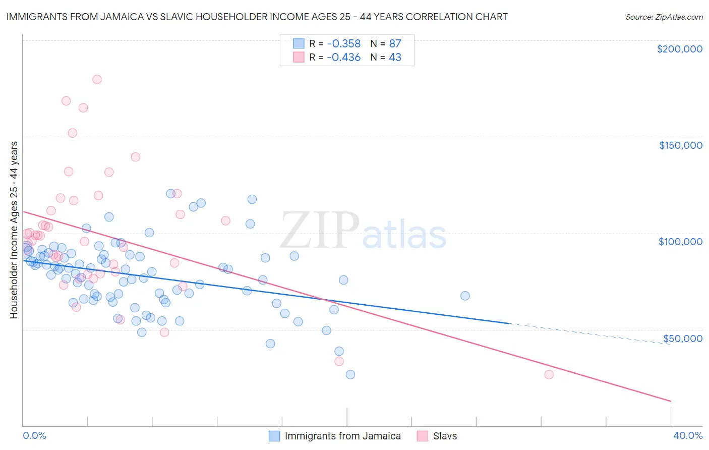 Immigrants from Jamaica vs Slavic Householder Income Ages 25 - 44 years