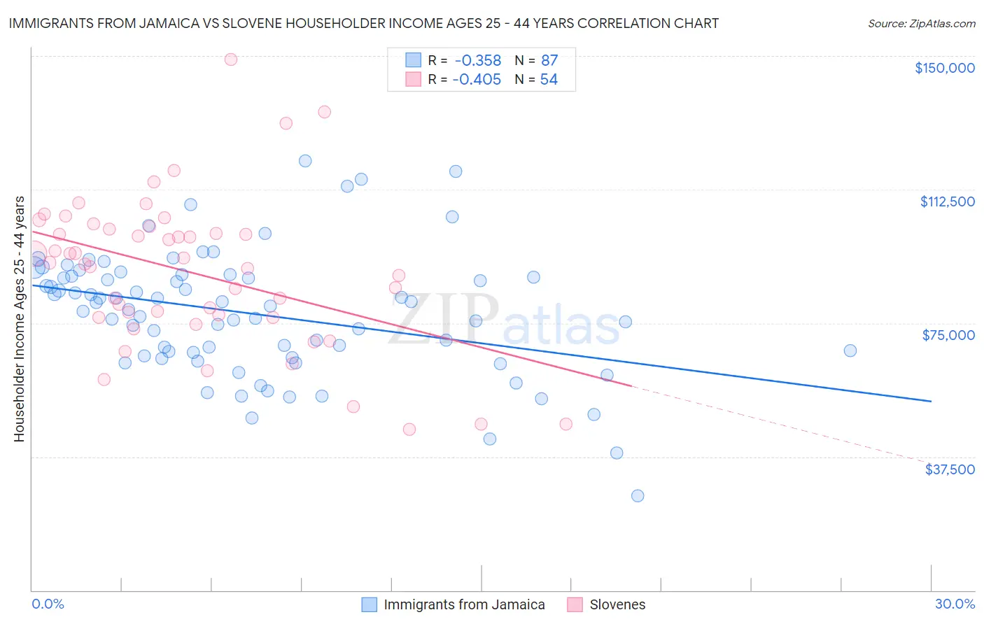 Immigrants from Jamaica vs Slovene Householder Income Ages 25 - 44 years