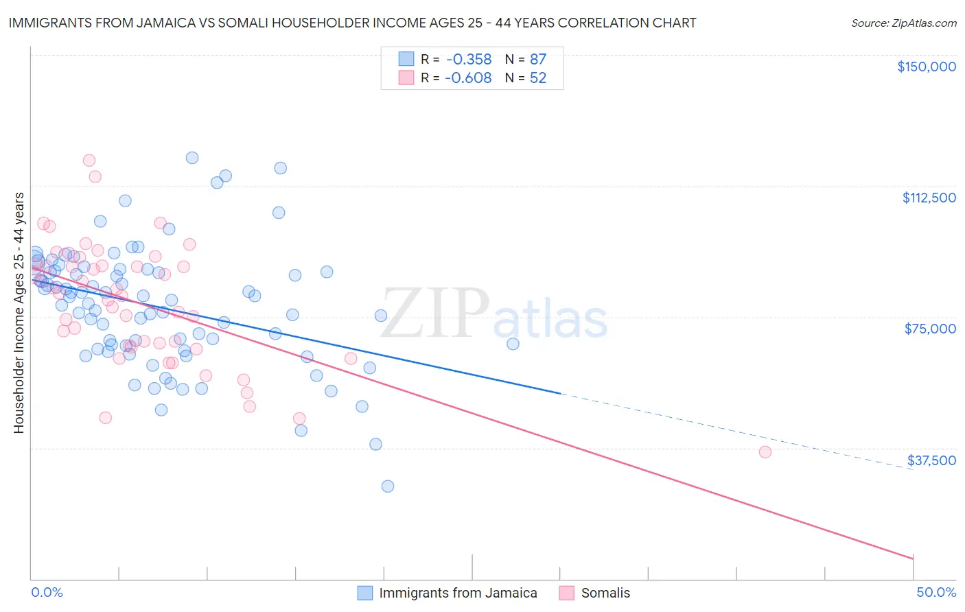 Immigrants from Jamaica vs Somali Householder Income Ages 25 - 44 years