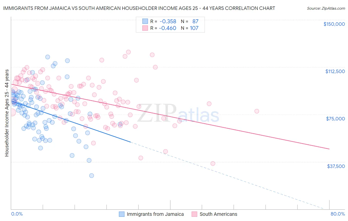 Immigrants from Jamaica vs South American Householder Income Ages 25 - 44 years