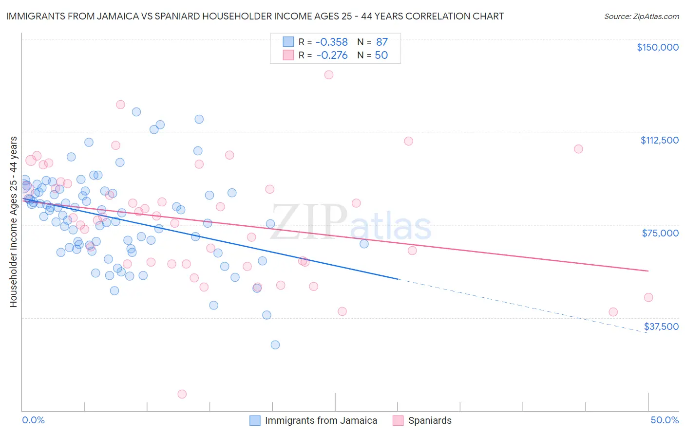 Immigrants from Jamaica vs Spaniard Householder Income Ages 25 - 44 years