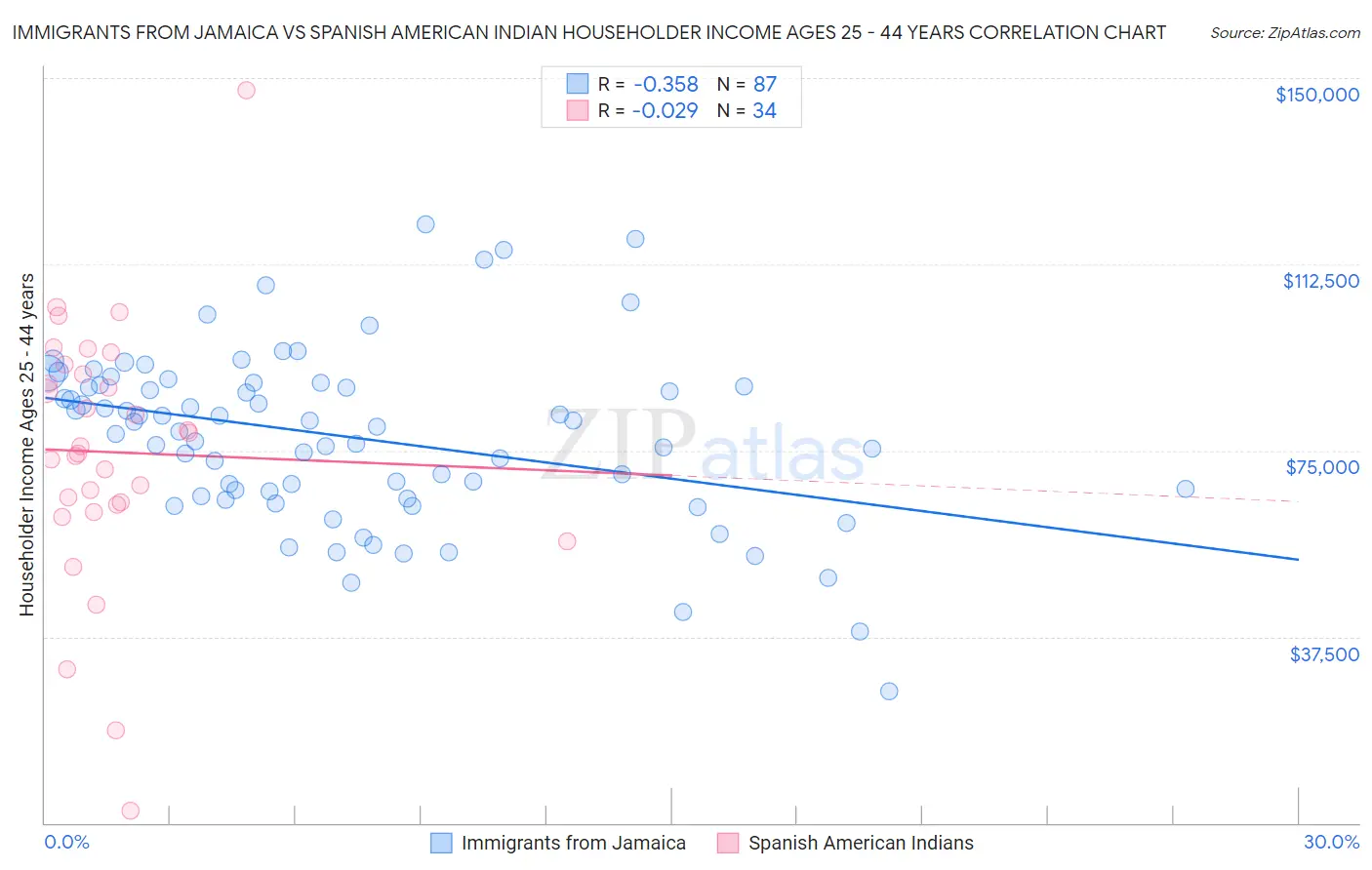 Immigrants from Jamaica vs Spanish American Indian Householder Income Ages 25 - 44 years