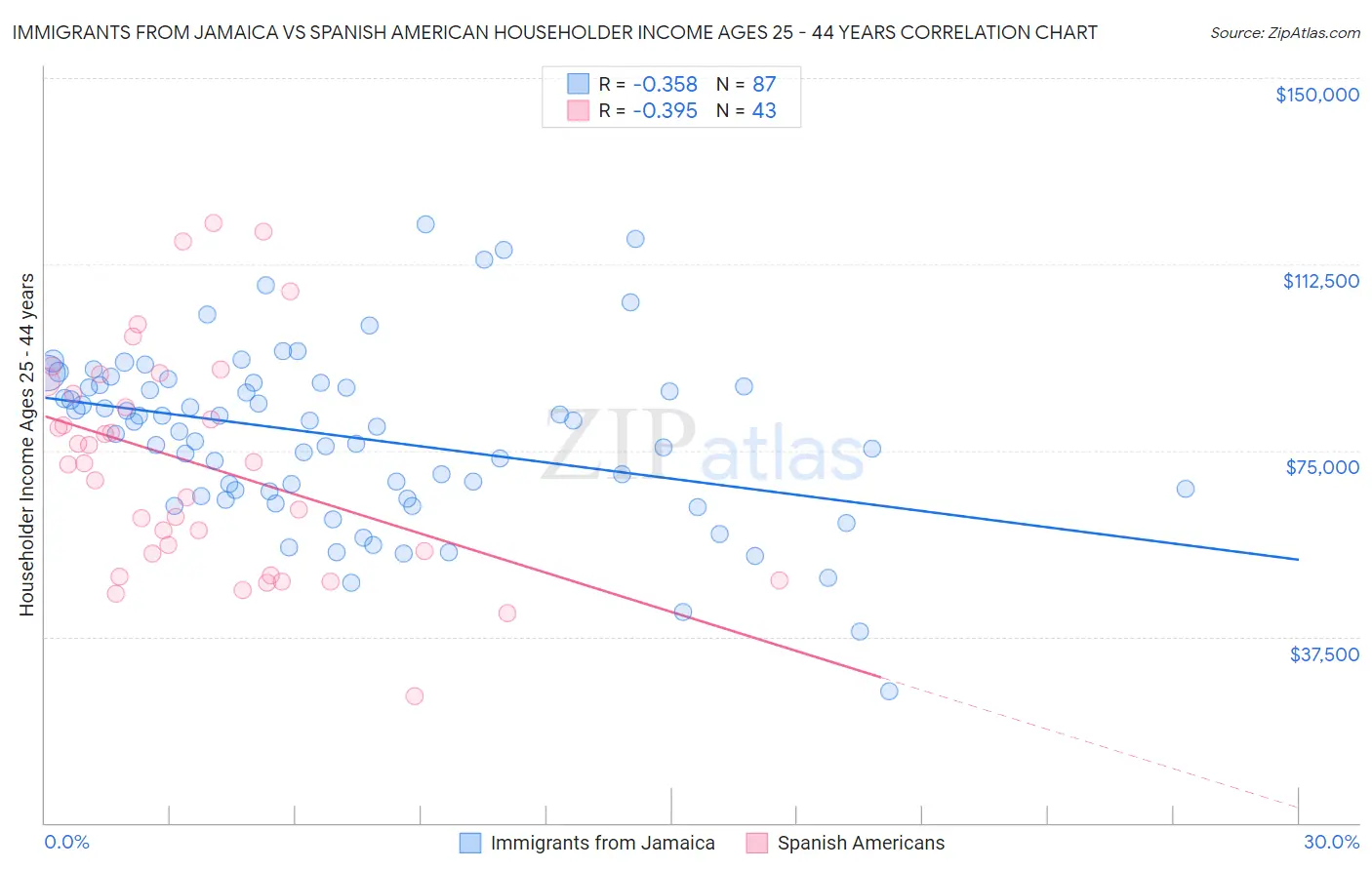 Immigrants from Jamaica vs Spanish American Householder Income Ages 25 - 44 years