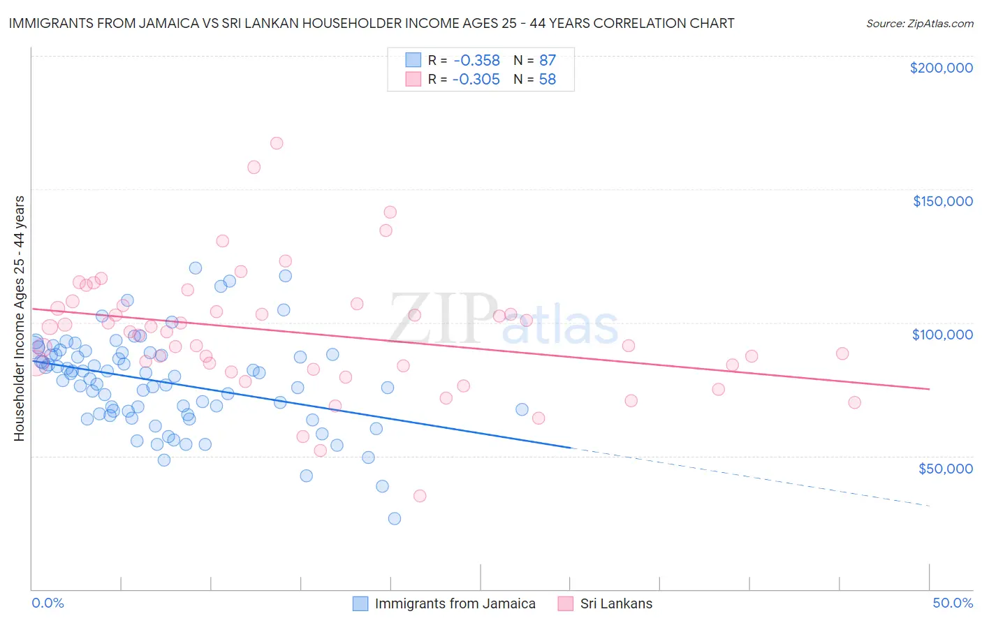 Immigrants from Jamaica vs Sri Lankan Householder Income Ages 25 - 44 years