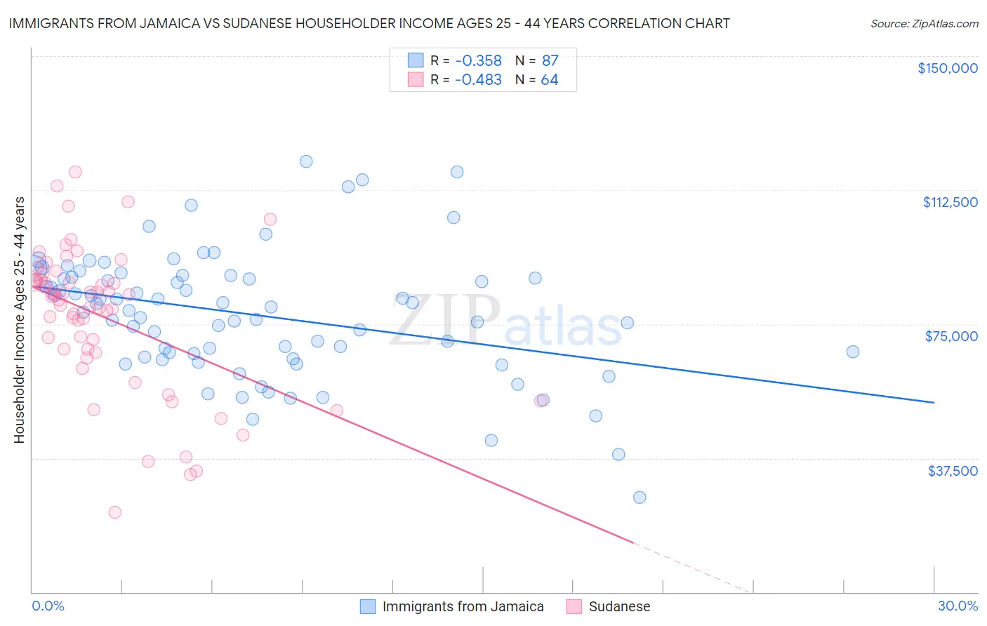 Immigrants from Jamaica vs Sudanese Householder Income Ages 25 - 44 years