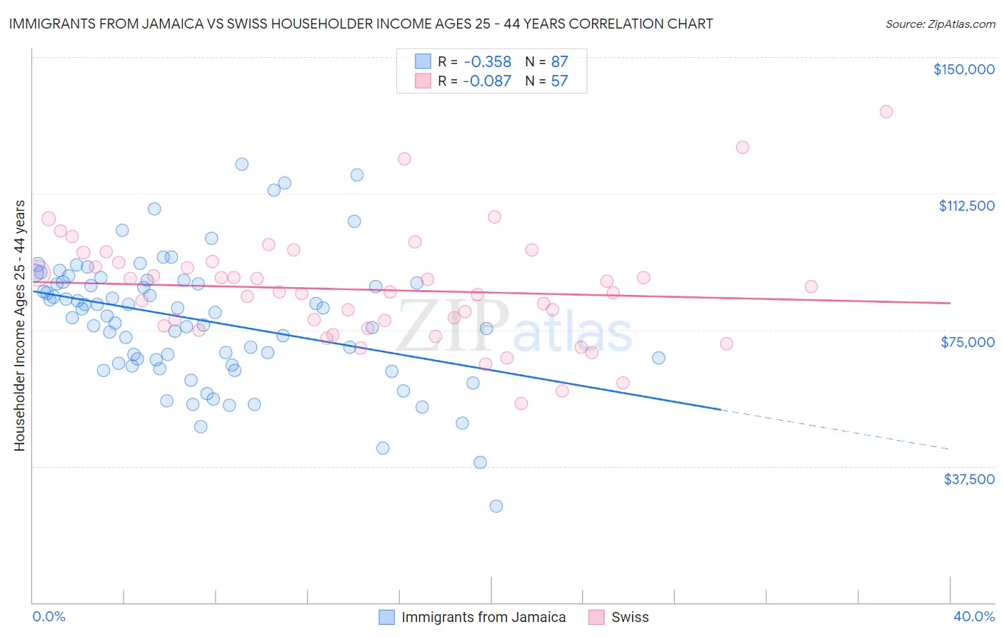 Immigrants from Jamaica vs Swiss Householder Income Ages 25 - 44 years