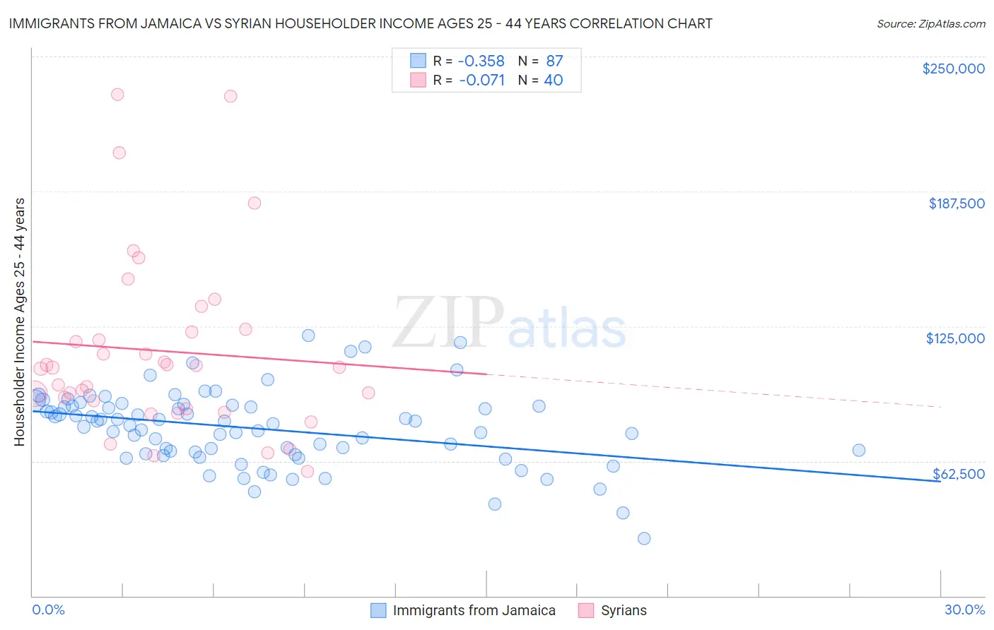 Immigrants from Jamaica vs Syrian Householder Income Ages 25 - 44 years
