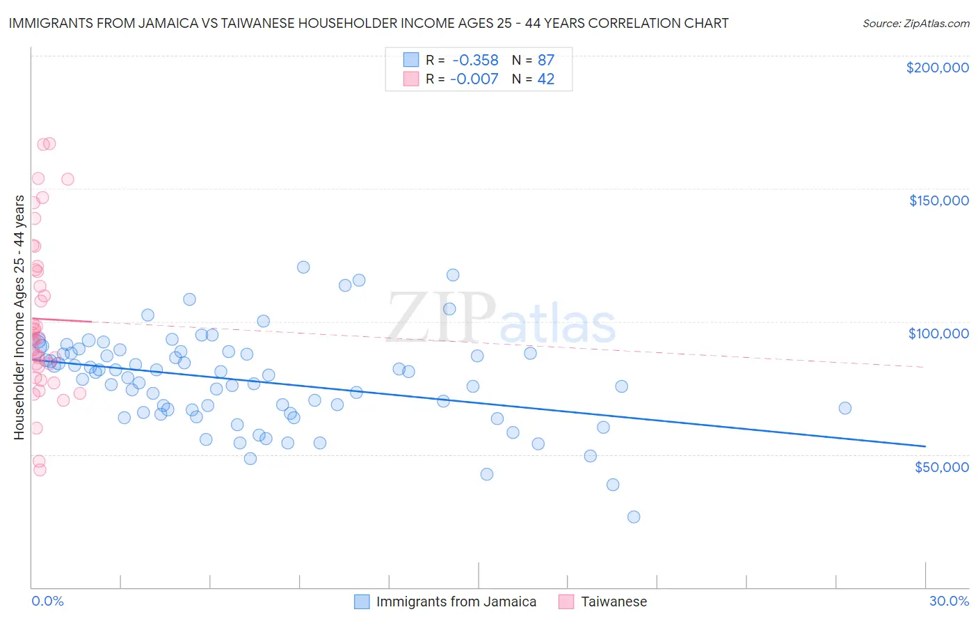 Immigrants from Jamaica vs Taiwanese Householder Income Ages 25 - 44 years