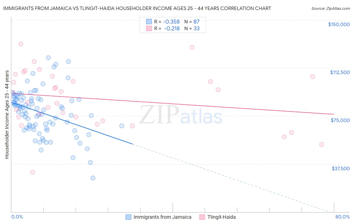 Immigrants from Jamaica vs Tlingit-Haida Householder Income Ages 25 - 44 years