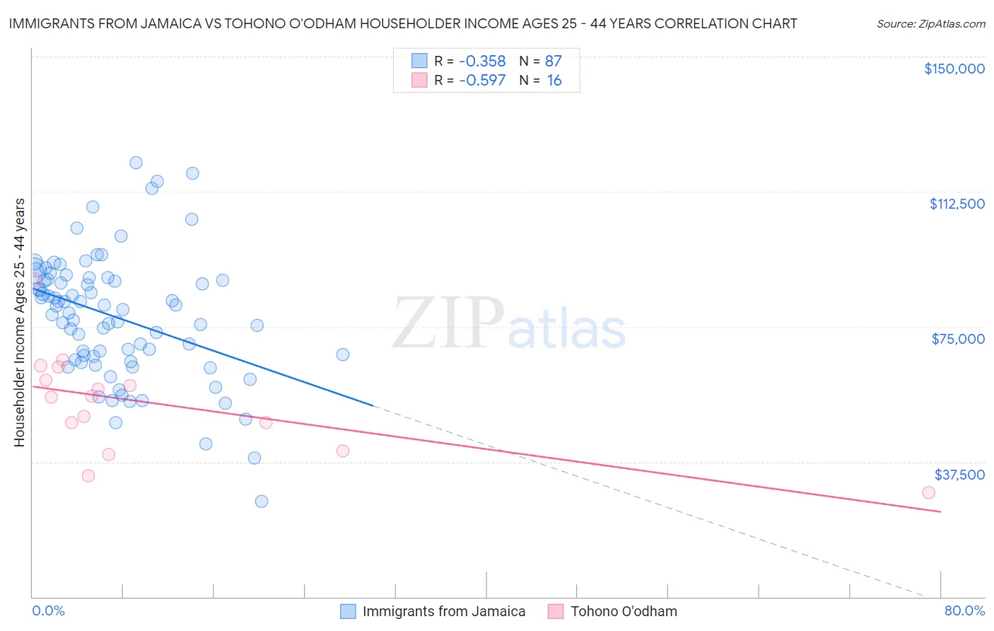 Immigrants from Jamaica vs Tohono O'odham Householder Income Ages 25 - 44 years