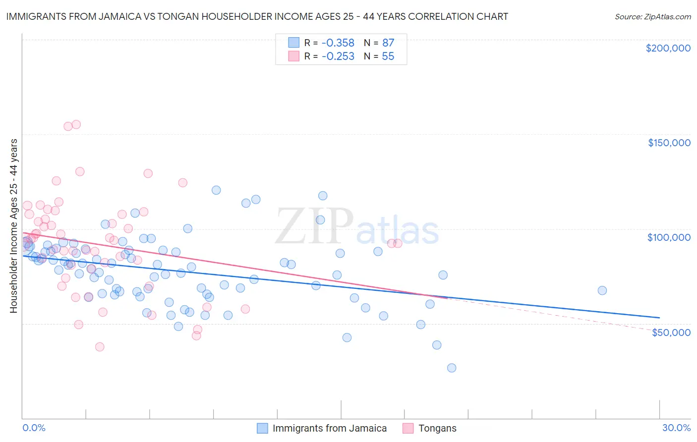 Immigrants from Jamaica vs Tongan Householder Income Ages 25 - 44 years