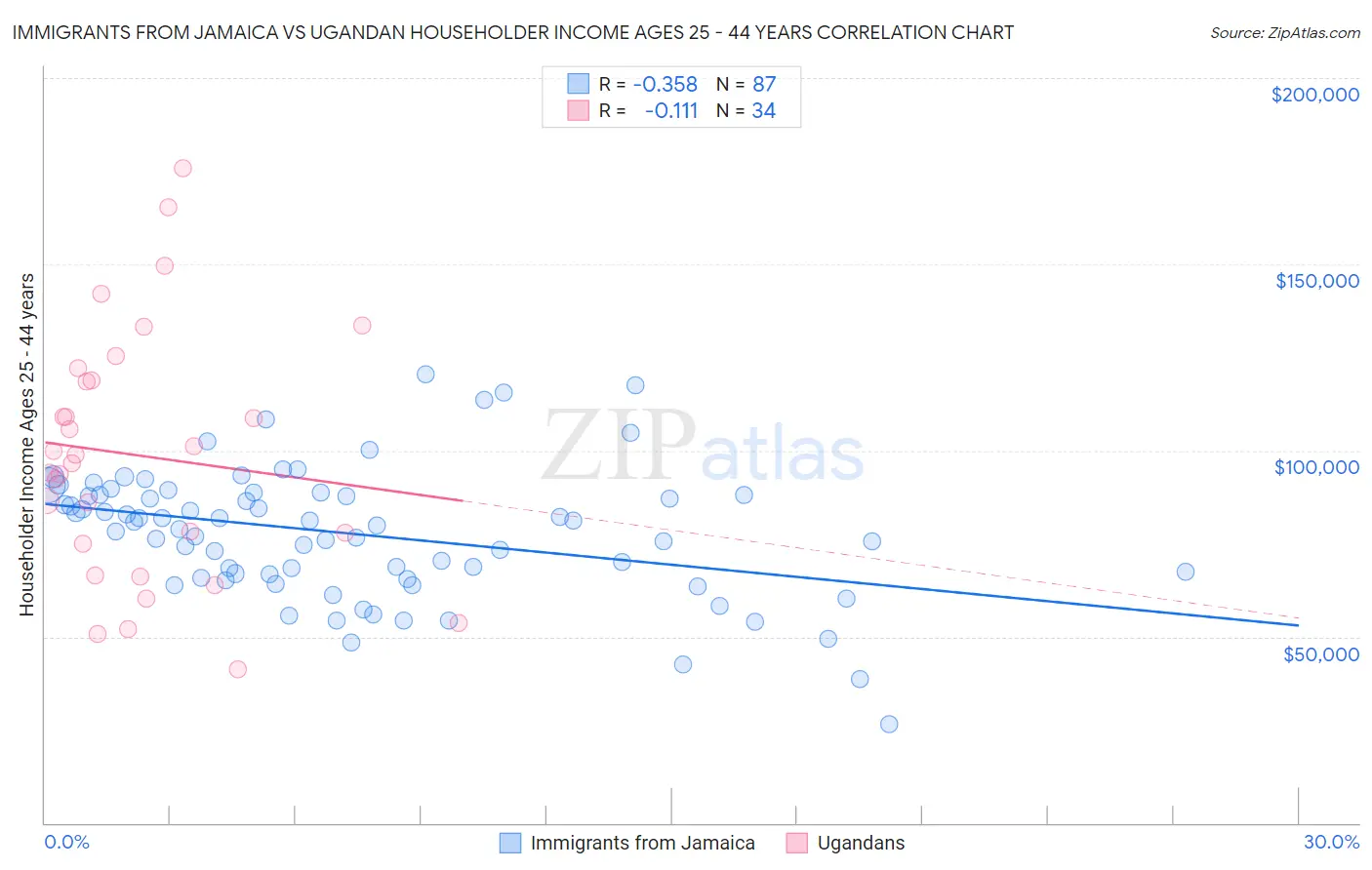 Immigrants from Jamaica vs Ugandan Householder Income Ages 25 - 44 years