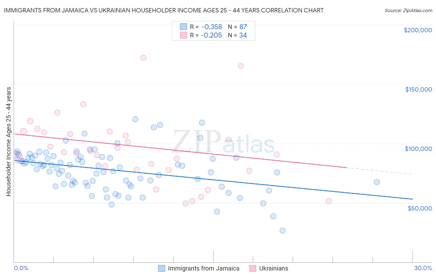 Immigrants from Jamaica vs Ukrainian Householder Income Ages 25 - 44 years