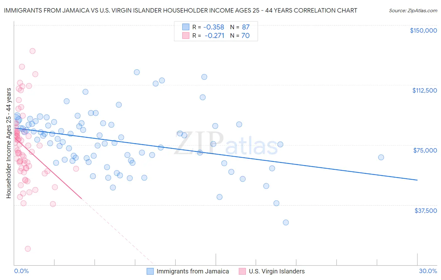 Immigrants from Jamaica vs U.S. Virgin Islander Householder Income Ages 25 - 44 years